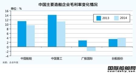 去年船企業(yè)績分化明顯