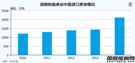 全球油運市場震蕩回暖