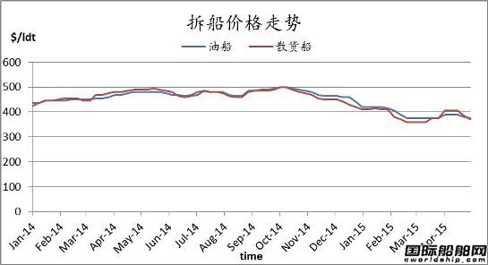廢鋼船市場周報（5.1-5.8） 
