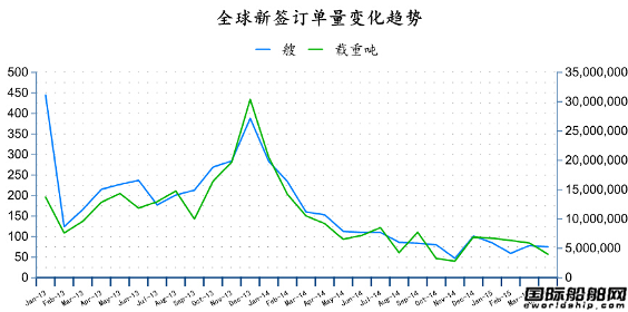 2015年4月全球造船業(yè)月報