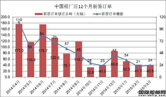 2015年3月中國船廠新船訂單分析