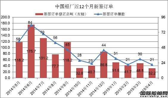 2015年4月中國船廠新船訂單分析