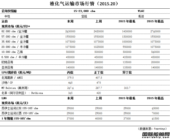 液化氣運輸市場行情（2015.20）