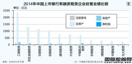 融資租賃暫不待見(jiàn)航運(yùn)業(yè)   