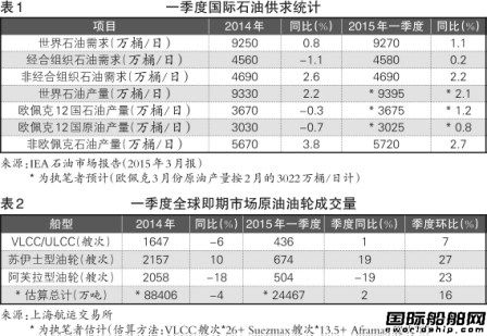  一季度中國外貿油輪水運形勢報告