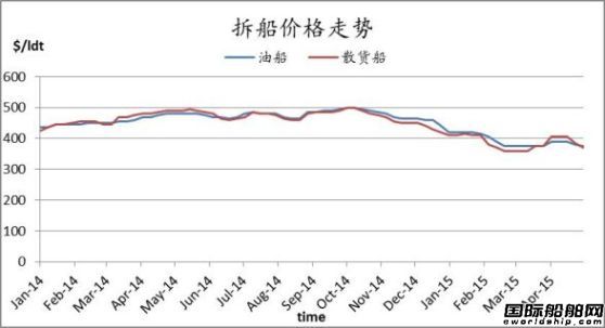 廢鋼船市場周報（5.8-5.15）