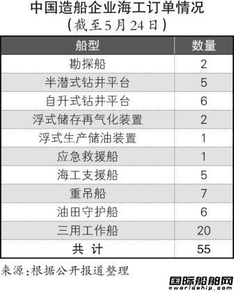 中國(guó)海工市場(chǎng)：看似堅(jiān)挺