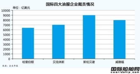 國(guó)際油服市場(chǎng)：充滿憂慮