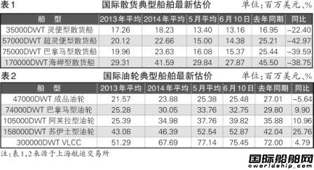 市場低迷散貨船頻遭改單