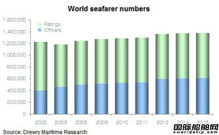 德魯里：2019年高級海員缺口將達(dá)42500多人