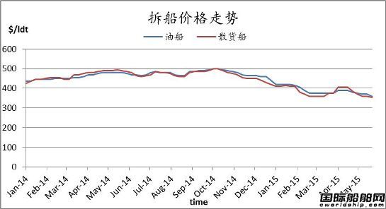廢鋼船市場周報(bào)（6.12-6.19）