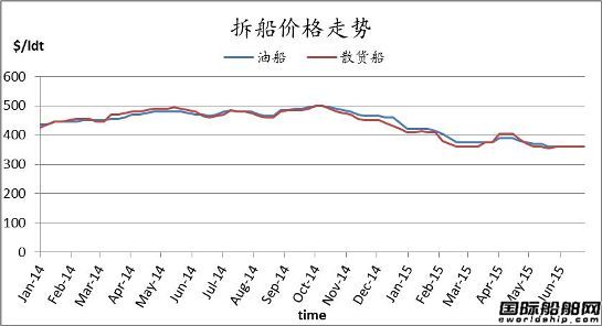 廢鋼船市場周報(bào)（6.19-6.26）