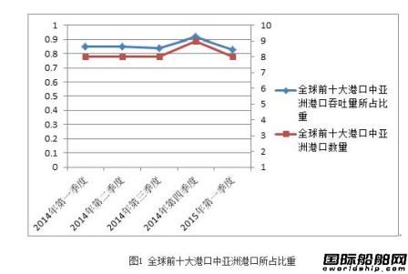 全球航運金融中心將轉(zhuǎn)移至亞洲？
