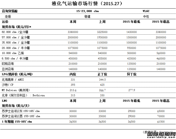 液化氣運輸市場行情（2015.27）
