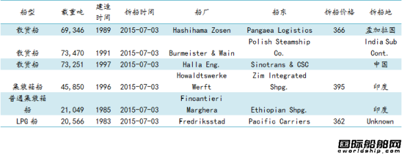 廢鋼船市場周報(bào)（6.26-7.3）