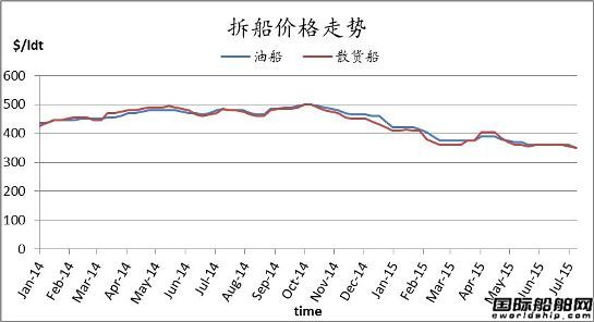廢鋼船市場周報(bào)（7.3-7.10）