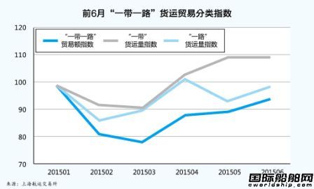 上海航交所發(fā)布“一帶一路”航運(yùn)指數(shù)