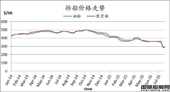 廢鋼船市場周報(bào)（7.24-7.31）