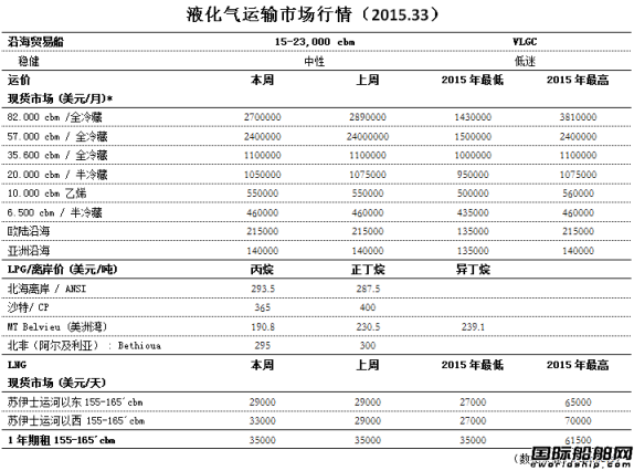 液化氣運輸市場行情（2015.33） 