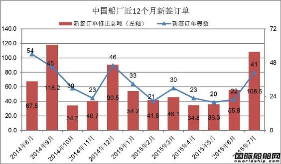 2015年7月中國(guó)船廠新船訂單分析