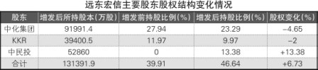中民投成遠(yuǎn)東宏信第二大股東