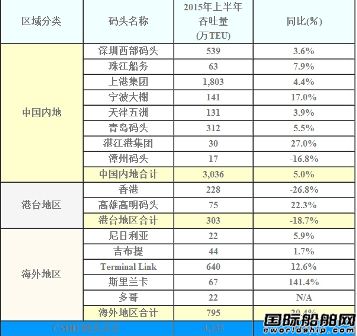 招商局國(guó)際中期盈利27.81億港元
