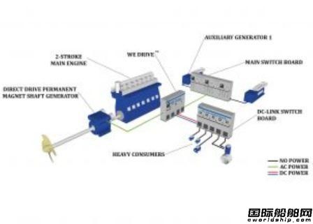 WE公司永磁軸發(fā)電機(jī)獲韓通重工訂單  
