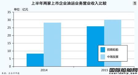 油運市場繁榮企業(yè)盈利   