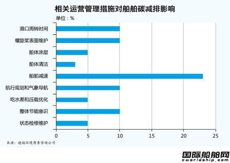 航運(yùn)業(yè)承受碳減排壓頂