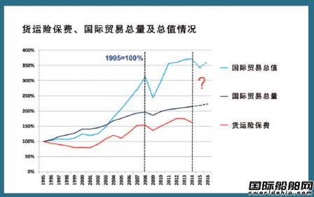 全球航運(yùn)保險(xiǎn)市場(chǎng)面臨嚴(yán)峻挑戰(zhàn)