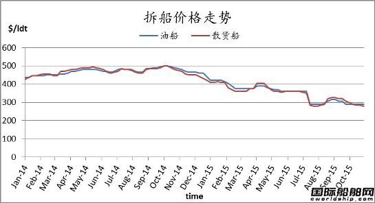 廢鋼船市場(chǎng)周報(bào)（10.23-10.30）