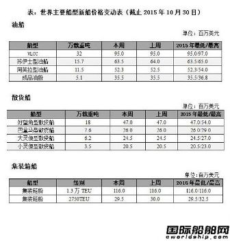 近期三大船型新船價(jià)格創(chuàng)今年新低