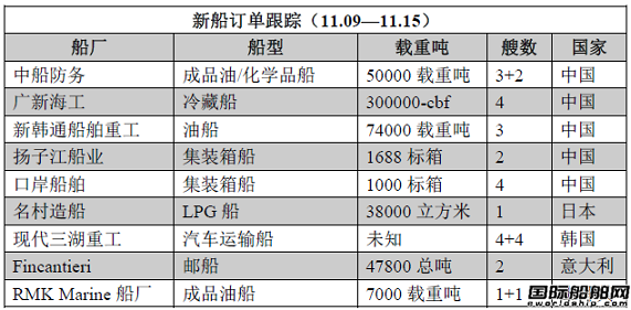 新船訂單跟蹤（11.09—11.15）