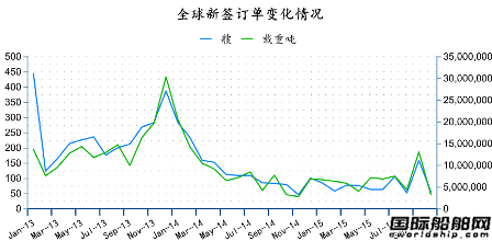2015年10月全球造船業(yè)月報