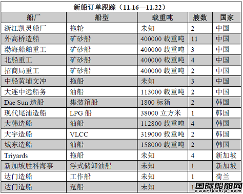 新船訂單跟蹤（11.16—11.22）
