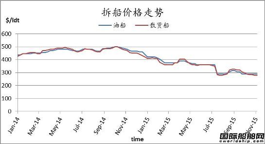 廢鋼船市場(chǎng)周報(bào)（11.13-11.20） 
