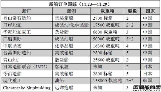 新船訂單跟蹤（11.23—11.29）