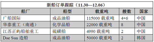 新船訂單跟蹤（11.30—12.06）