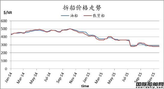 廢鋼船市場(chǎng)周報(bào)（11.27-12.4）