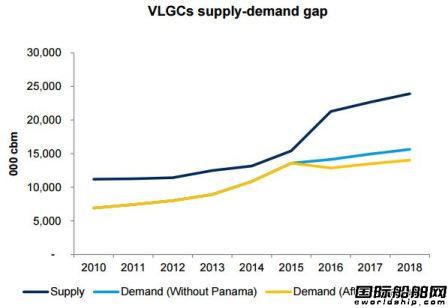 LPG運價2016年下半年將加速下跌