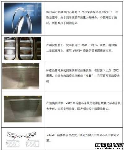 輝門動力總成推出創(chuàng)新船用活塞環(huán) 