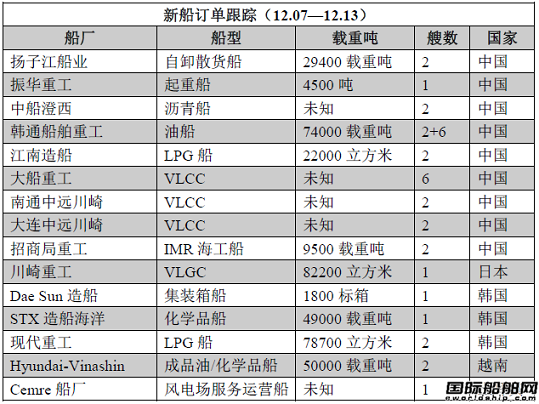 新船訂單跟蹤（12.07—12.13）