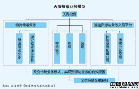 天海投資打造全物流產(chǎn)業(yè)鏈