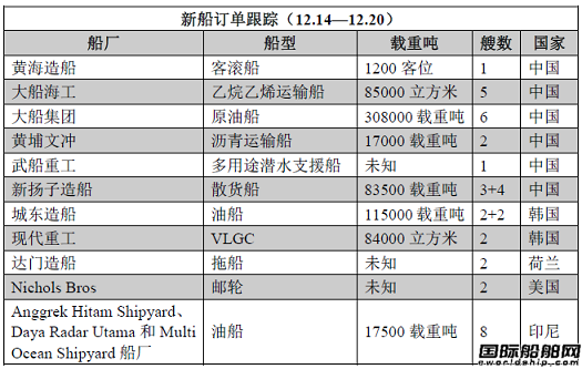 新船訂單跟蹤（12.14—12.20）