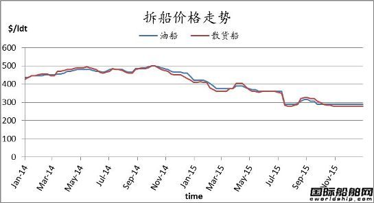 廢鋼船市場周報(bào)（12.25-1.1）