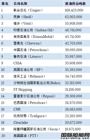 聯(lián)合石化衛(wèi)冕2015年最大原油船租家