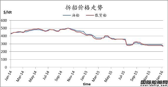 廢鋼船市場周報(bào)（1.1-1.8）