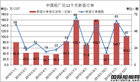 2015年12月中國(guó)船廠新船訂單分析