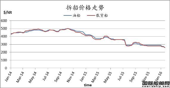 廢鋼船市場(chǎng)周報(bào)（1.15-1.22）