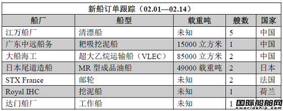 新船訂單跟蹤（02.01—02.14）